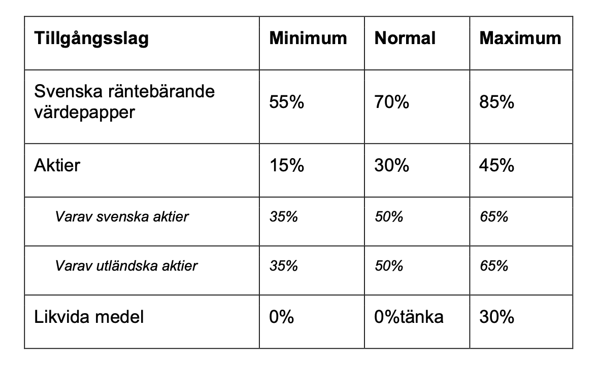 Tillgångsallokering - ekonomi